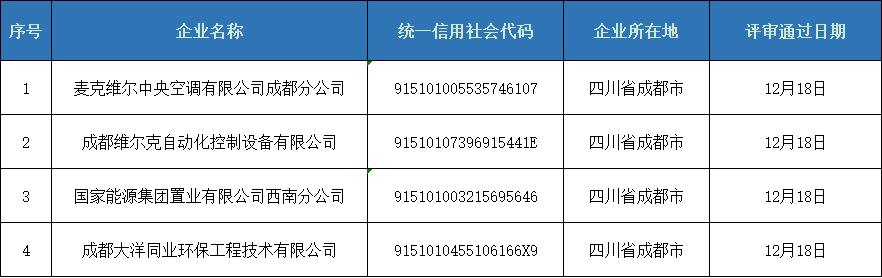 第五期四川省空調(diào)通風(fēng)系統(tǒng)專業(yè)清洗資質(zhì)證書(shū)評(píng)審意見(jiàn)的公示